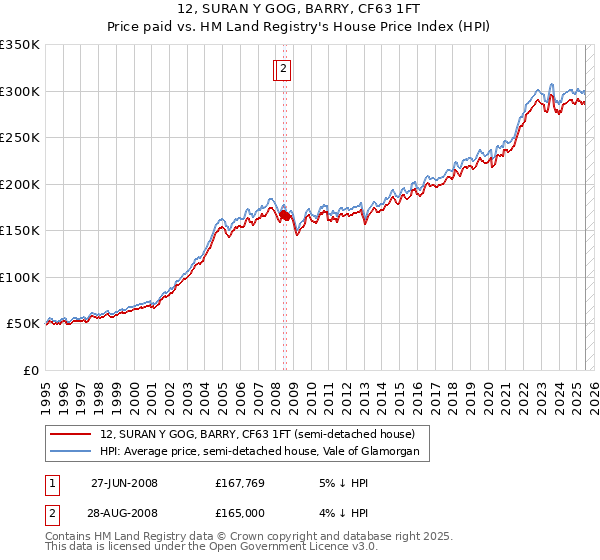 12, SURAN Y GOG, BARRY, CF63 1FT: Price paid vs HM Land Registry's House Price Index