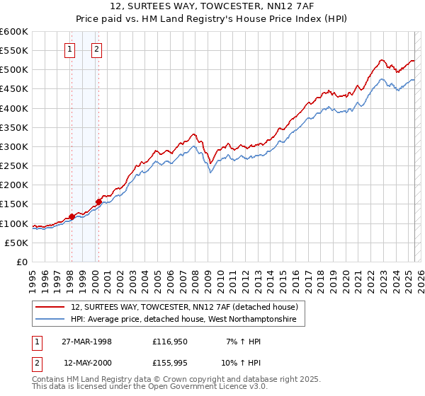 12, SURTEES WAY, TOWCESTER, NN12 7AF: Price paid vs HM Land Registry's House Price Index
