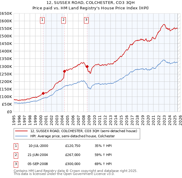 12, SUSSEX ROAD, COLCHESTER, CO3 3QH: Price paid vs HM Land Registry's House Price Index
