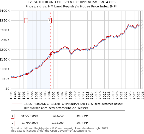 12, SUTHERLAND CRESCENT, CHIPPENHAM, SN14 6RS: Price paid vs HM Land Registry's House Price Index