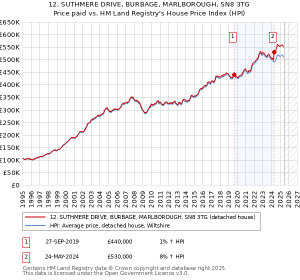 12, SUTHMERE DRIVE, BURBAGE, MARLBOROUGH, SN8 3TG: Price paid vs HM Land Registry's House Price Index
