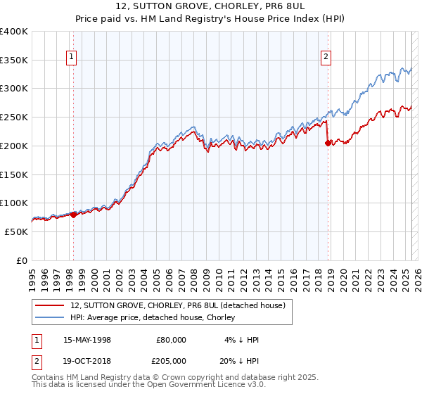 12, SUTTON GROVE, CHORLEY, PR6 8UL: Price paid vs HM Land Registry's House Price Index