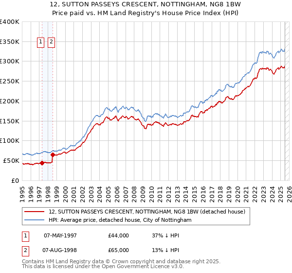 12, SUTTON PASSEYS CRESCENT, NOTTINGHAM, NG8 1BW: Price paid vs HM Land Registry's House Price Index