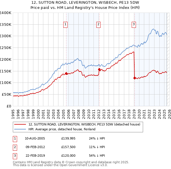 12, SUTTON ROAD, LEVERINGTON, WISBECH, PE13 5DW: Price paid vs HM Land Registry's House Price Index
