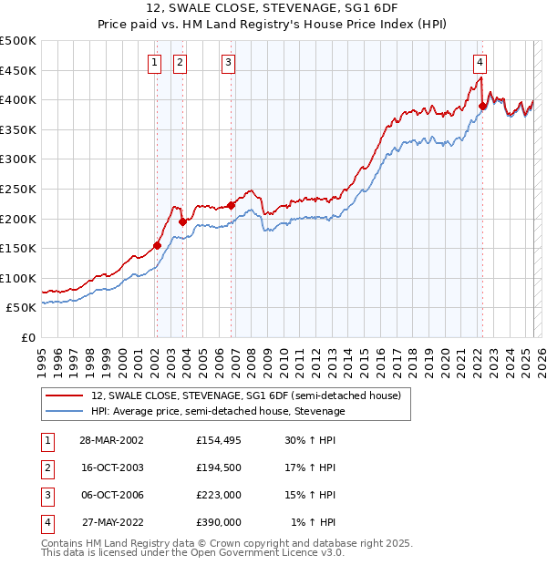 12, SWALE CLOSE, STEVENAGE, SG1 6DF: Price paid vs HM Land Registry's House Price Index
