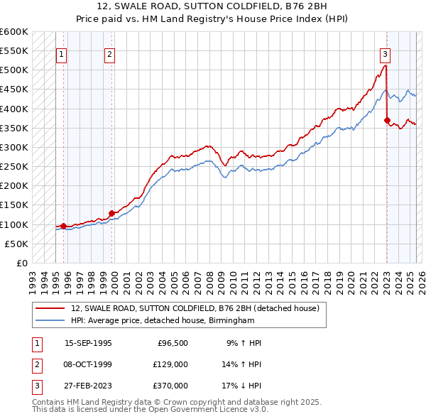 12, SWALE ROAD, SUTTON COLDFIELD, B76 2BH: Price paid vs HM Land Registry's House Price Index