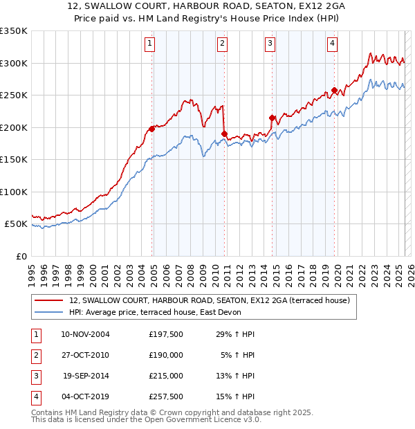 12, SWALLOW COURT, HARBOUR ROAD, SEATON, EX12 2GA: Price paid vs HM Land Registry's House Price Index
