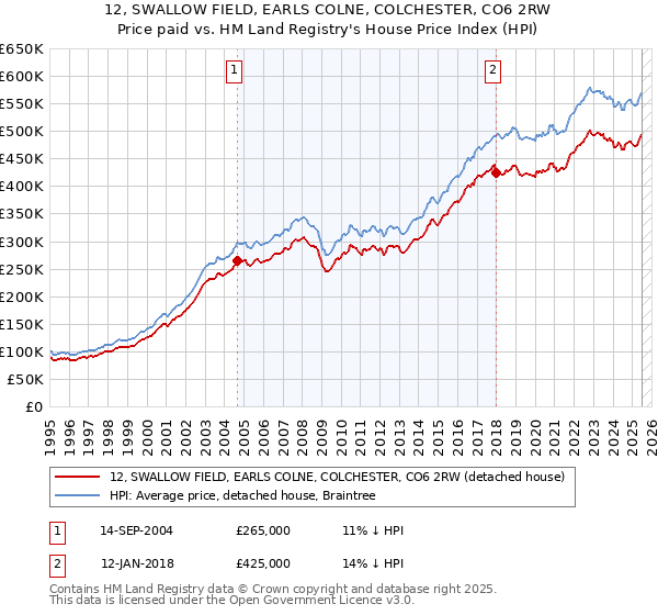 12, SWALLOW FIELD, EARLS COLNE, COLCHESTER, CO6 2RW: Price paid vs HM Land Registry's House Price Index