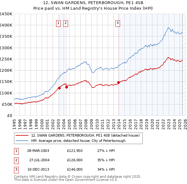 12, SWAN GARDENS, PETERBOROUGH, PE1 4SB: Price paid vs HM Land Registry's House Price Index