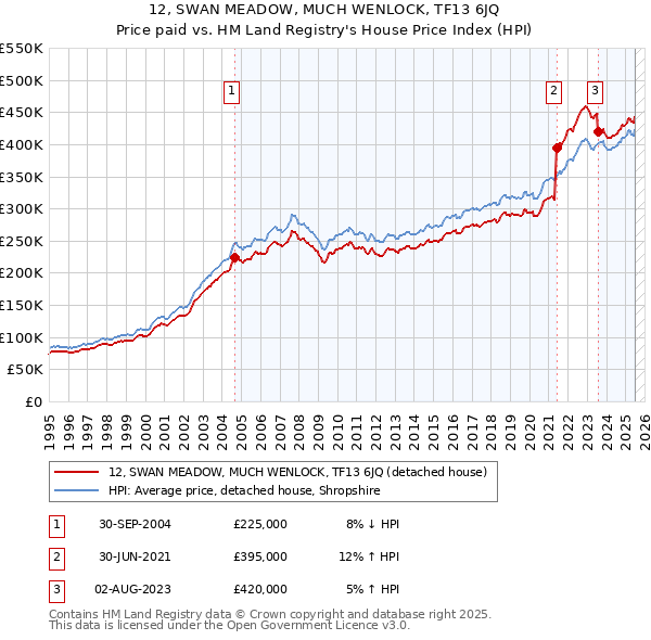 12, SWAN MEADOW, MUCH WENLOCK, TF13 6JQ: Price paid vs HM Land Registry's House Price Index