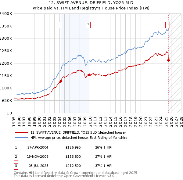 12, SWIFT AVENUE, DRIFFIELD, YO25 5LD: Price paid vs HM Land Registry's House Price Index