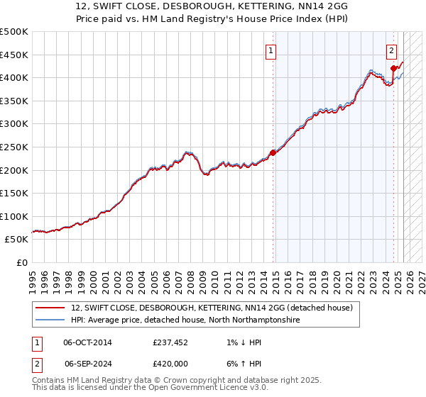 12, SWIFT CLOSE, DESBOROUGH, KETTERING, NN14 2GG: Price paid vs HM Land Registry's House Price Index
