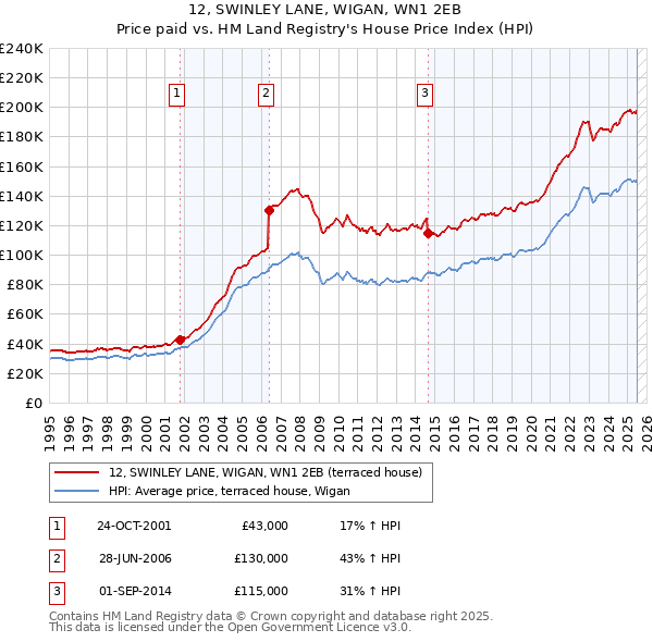 12, SWINLEY LANE, WIGAN, WN1 2EB: Price paid vs HM Land Registry's House Price Index