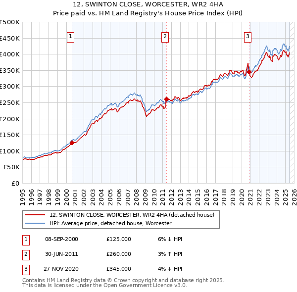 12, SWINTON CLOSE, WORCESTER, WR2 4HA: Price paid vs HM Land Registry's House Price Index