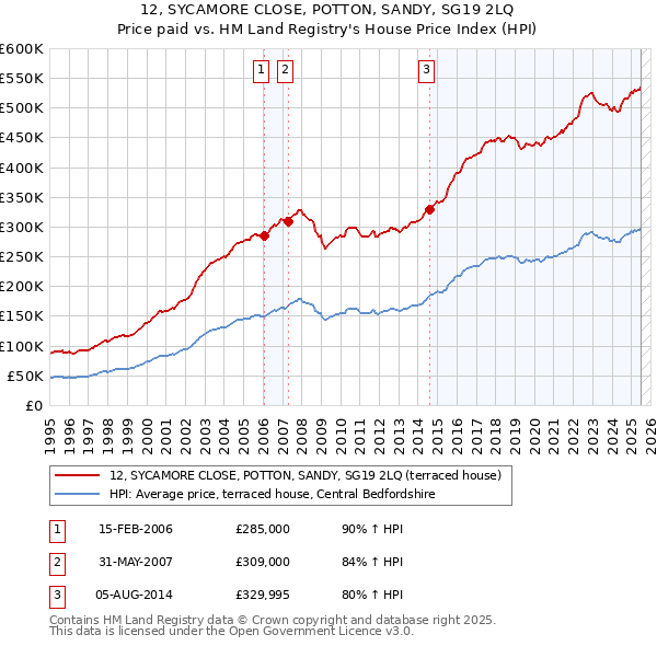 12, SYCAMORE CLOSE, POTTON, SANDY, SG19 2LQ: Price paid vs HM Land Registry's House Price Index