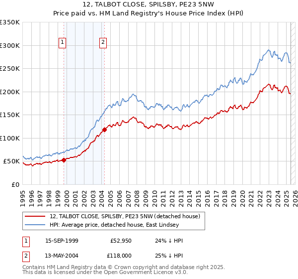 12, TALBOT CLOSE, SPILSBY, PE23 5NW: Price paid vs HM Land Registry's House Price Index