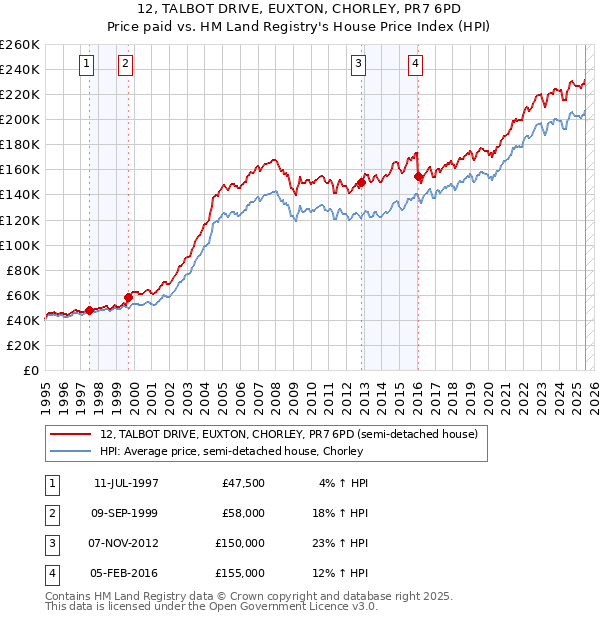 12, TALBOT DRIVE, EUXTON, CHORLEY, PR7 6PD: Price paid vs HM Land Registry's House Price Index
