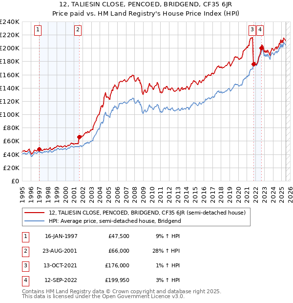 12, TALIESIN CLOSE, PENCOED, BRIDGEND, CF35 6JR: Price paid vs HM Land Registry's House Price Index