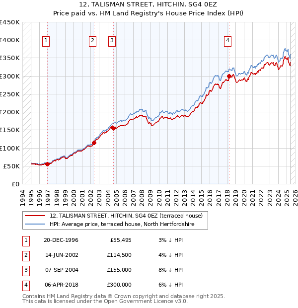 12, TALISMAN STREET, HITCHIN, SG4 0EZ: Price paid vs HM Land Registry's House Price Index