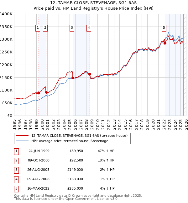 12, TAMAR CLOSE, STEVENAGE, SG1 6AS: Price paid vs HM Land Registry's House Price Index