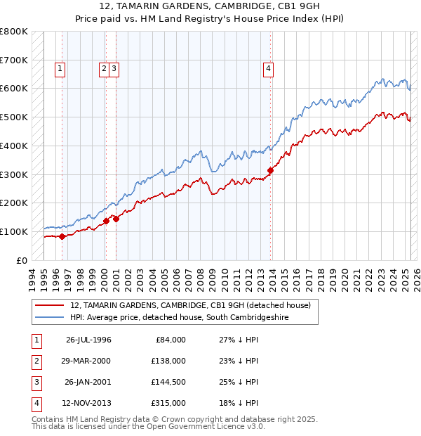 12, TAMARIN GARDENS, CAMBRIDGE, CB1 9GH: Price paid vs HM Land Registry's House Price Index