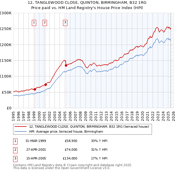 12, TANGLEWOOD CLOSE, QUINTON, BIRMINGHAM, B32 1RG: Price paid vs HM Land Registry's House Price Index