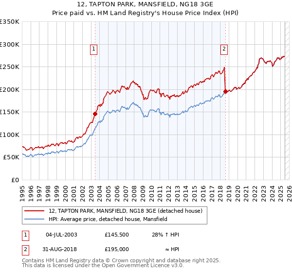 12, TAPTON PARK, MANSFIELD, NG18 3GE: Price paid vs HM Land Registry's House Price Index