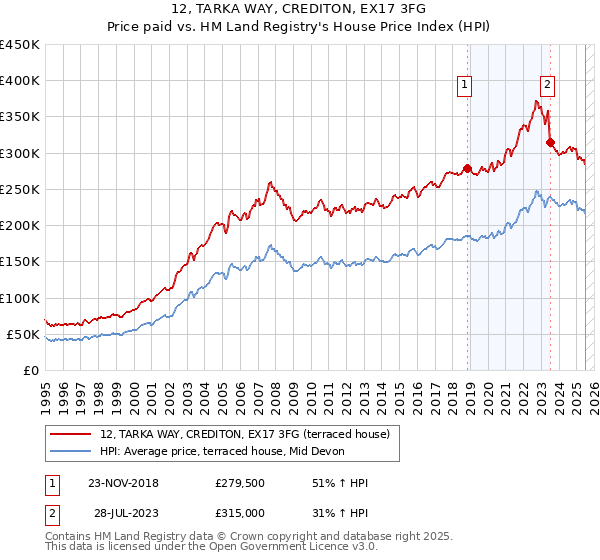 12, TARKA WAY, CREDITON, EX17 3FG: Price paid vs HM Land Registry's House Price Index