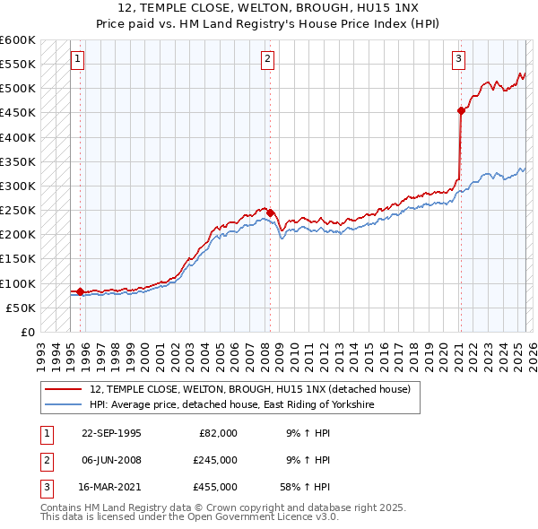 12, TEMPLE CLOSE, WELTON, BROUGH, HU15 1NX: Price paid vs HM Land Registry's House Price Index