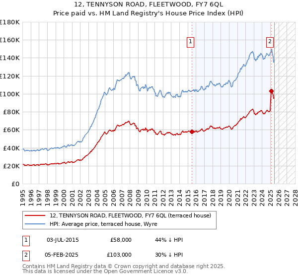 12, TENNYSON ROAD, FLEETWOOD, FY7 6QL: Price paid vs HM Land Registry's House Price Index