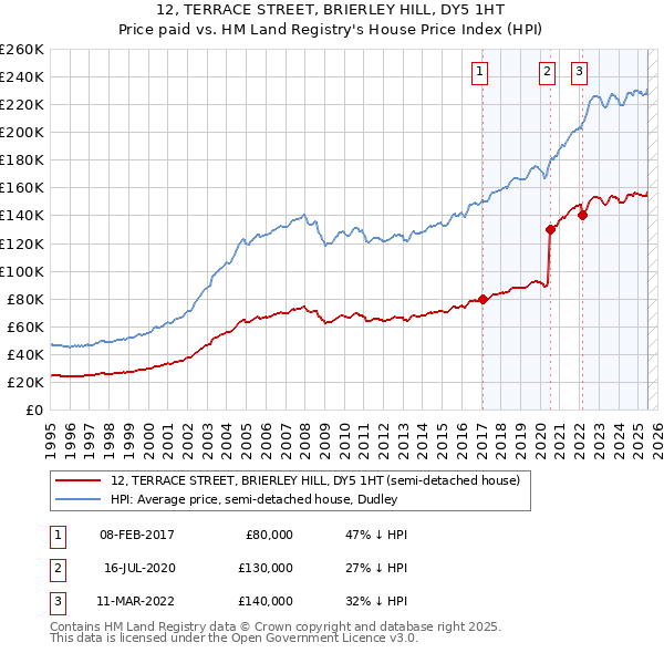 12, TERRACE STREET, BRIERLEY HILL, DY5 1HT: Price paid vs HM Land Registry's House Price Index