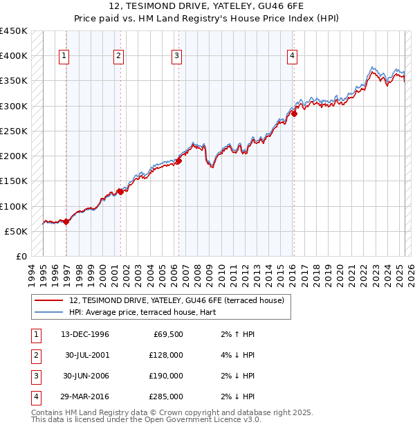 12, TESIMOND DRIVE, YATELEY, GU46 6FE: Price paid vs HM Land Registry's House Price Index