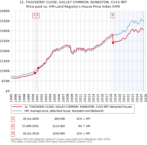 12, THACKERAY CLOSE, GALLEY COMMON, NUNEATON, CV10 9RT: Price paid vs HM Land Registry's House Price Index