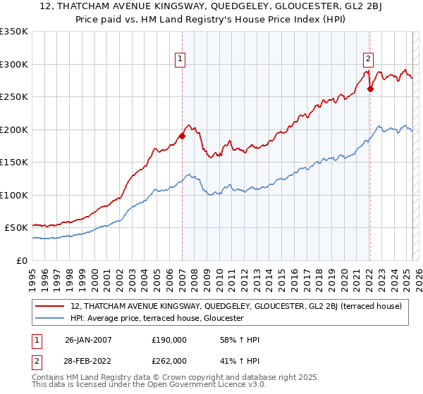 12, THATCHAM AVENUE KINGSWAY, QUEDGELEY, GLOUCESTER, GL2 2BJ: Price paid vs HM Land Registry's House Price Index