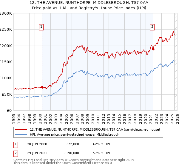 12, THE AVENUE, NUNTHORPE, MIDDLESBROUGH, TS7 0AA: Price paid vs HM Land Registry's House Price Index