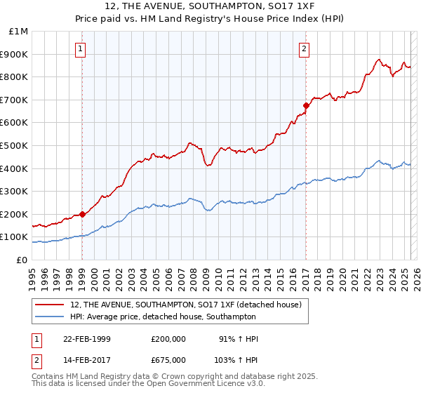 12, THE AVENUE, SOUTHAMPTON, SO17 1XF: Price paid vs HM Land Registry's House Price Index