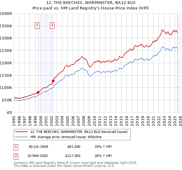 12, THE BEECHES, WARMINSTER, BA12 8LD: Price paid vs HM Land Registry's House Price Index