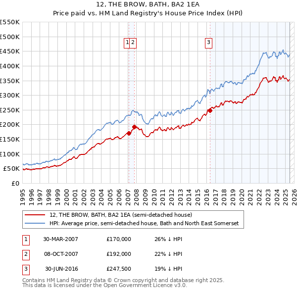 12, THE BROW, BATH, BA2 1EA: Price paid vs HM Land Registry's House Price Index