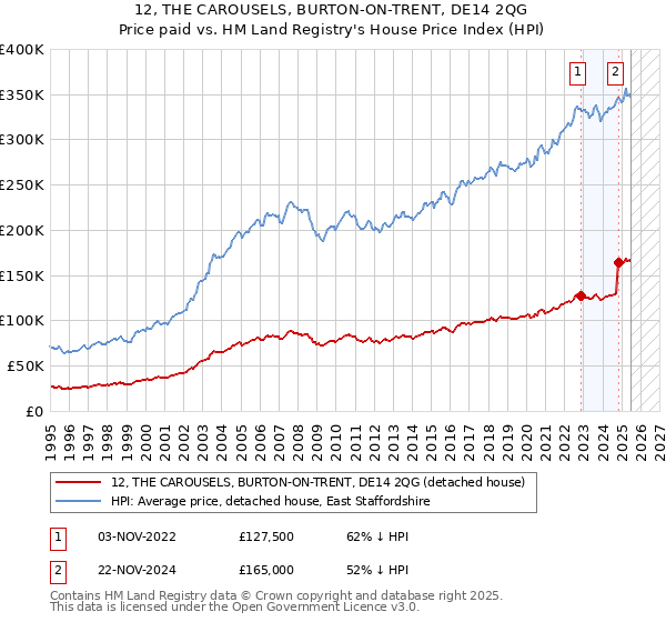 12, THE CAROUSELS, BURTON-ON-TRENT, DE14 2QG: Price paid vs HM Land Registry's House Price Index