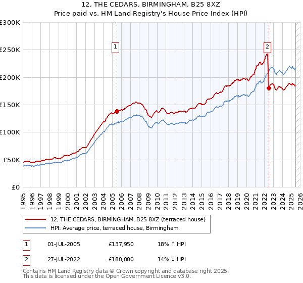 12, THE CEDARS, BIRMINGHAM, B25 8XZ: Price paid vs HM Land Registry's House Price Index