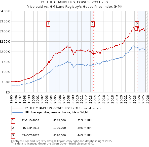12, THE CHANDLERS, COWES, PO31 7FG: Price paid vs HM Land Registry's House Price Index