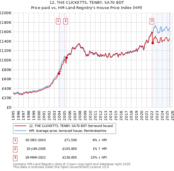 12, THE CLICKETTS, TENBY, SA70 8DT: Price paid vs HM Land Registry's House Price Index