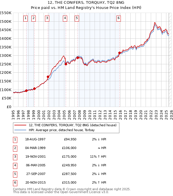 12, THE CONIFERS, TORQUAY, TQ2 8NG: Price paid vs HM Land Registry's House Price Index
