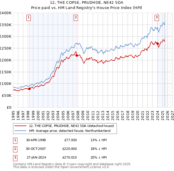 12, THE COPSE, PRUDHOE, NE42 5DA: Price paid vs HM Land Registry's House Price Index