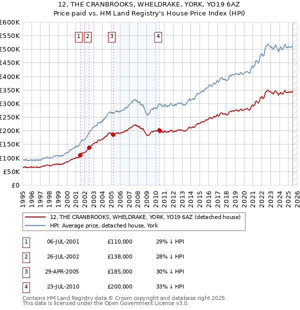 12, THE CRANBROOKS, WHELDRAKE, YORK, YO19 6AZ: Price paid vs HM Land Registry's House Price Index