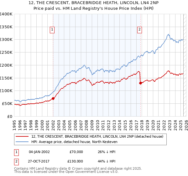 12, THE CRESCENT, BRACEBRIDGE HEATH, LINCOLN, LN4 2NP: Price paid vs HM Land Registry's House Price Index