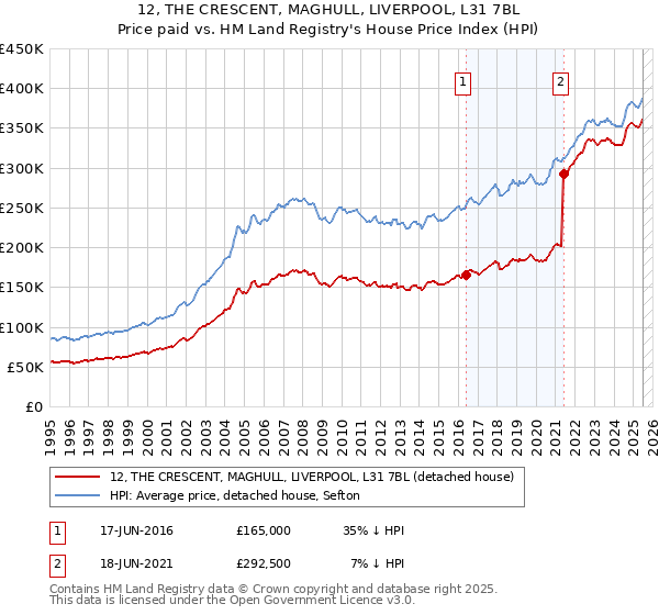 12, THE CRESCENT, MAGHULL, LIVERPOOL, L31 7BL: Price paid vs HM Land Registry's House Price Index