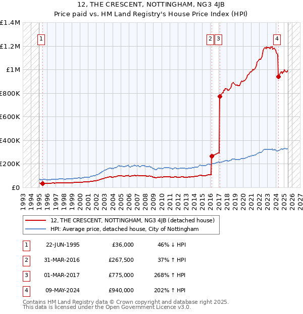 12, THE CRESCENT, NOTTINGHAM, NG3 4JB: Price paid vs HM Land Registry's House Price Index