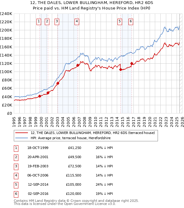 12, THE DALES, LOWER BULLINGHAM, HEREFORD, HR2 6DS: Price paid vs HM Land Registry's House Price Index
