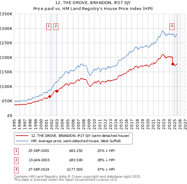 12, THE DROVE, BRANDON, IP27 0JY: Price paid vs HM Land Registry's House Price Index